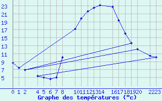 Courbe de tempratures pour Bielsa