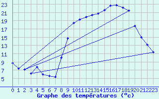 Courbe de tempratures pour Figari (2A)