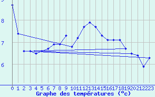 Courbe de tempratures pour Chieming