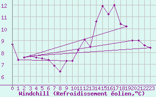 Courbe du refroidissement olien pour Chamonix-Mont-Blanc (74)