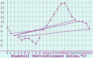 Courbe du refroidissement olien pour Sant Quint - La Boria (Esp)