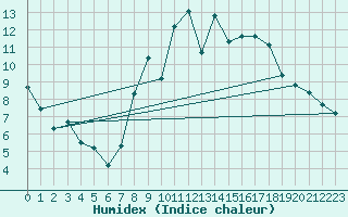 Courbe de l'humidex pour Chivenor