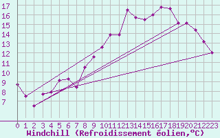 Courbe du refroidissement olien pour Dole-Tavaux (39)