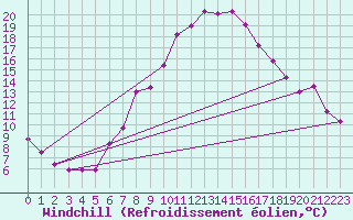 Courbe du refroidissement olien pour Kocelovice
