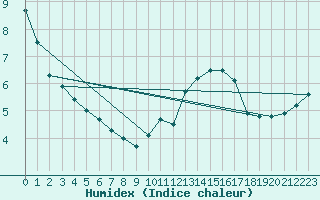 Courbe de l'humidex pour Lanvoc (29)