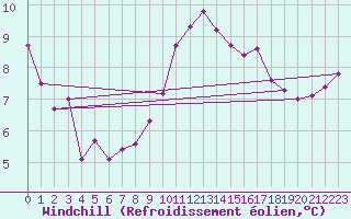 Courbe du refroidissement olien pour Bad Salzuflen