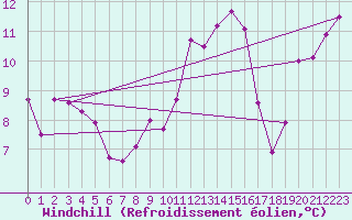 Courbe du refroidissement olien pour Troyes (10)
