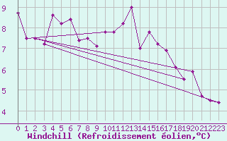 Courbe du refroidissement olien pour Herhet (Be)