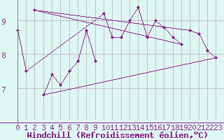 Courbe du refroidissement olien pour Dunkerque (59)