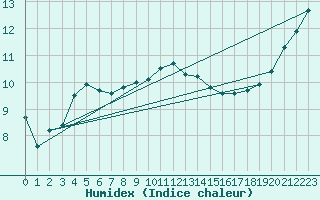 Courbe de l'humidex pour Spadeadam