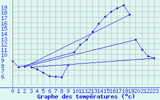 Courbe de tempratures pour Renwez (08)