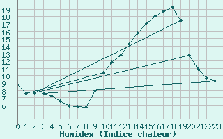 Courbe de l'humidex pour Renwez (08)