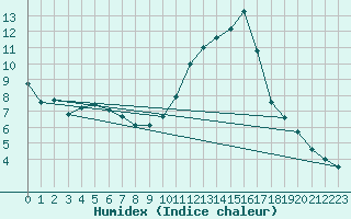 Courbe de l'humidex pour Avignon (84)