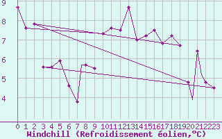 Courbe du refroidissement olien pour Mostar