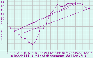 Courbe du refroidissement olien pour Paris Saint-Germain-des-Prs (75)