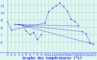 Courbe de tempratures pour Rochegude (26)