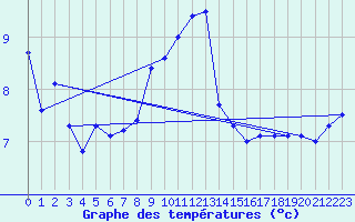 Courbe de tempratures pour Orlans (45)