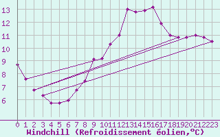 Courbe du refroidissement olien pour Feins (35)