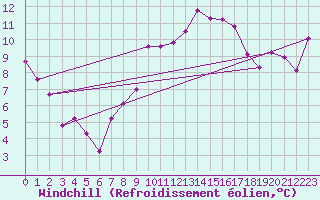Courbe du refroidissement olien pour Robiei
