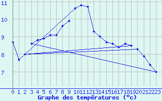 Courbe de tempratures pour Aubenas - Lanas (07)