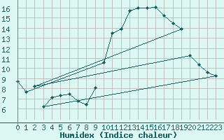 Courbe de l'humidex pour Bruxelles (Be)