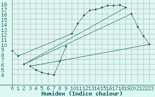 Courbe de l'humidex pour Le Bourget (93)