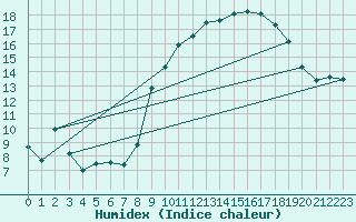 Courbe de l'humidex pour Aubenas - Lanas (07)