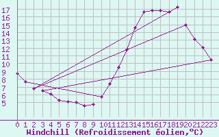 Courbe du refroidissement olien pour Biache-Saint-Vaast (62)