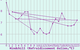 Courbe du refroidissement olien pour Metz-Nancy-Lorraine (57)