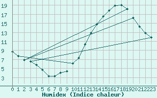 Courbe de l'humidex pour Ciudad Real (Esp)