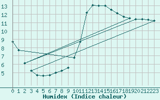 Courbe de l'humidex pour Moyen (Be)