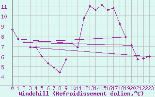 Courbe du refroidissement olien pour Malbosc (07)