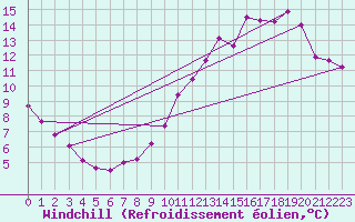 Courbe du refroidissement olien pour Roissy (95)