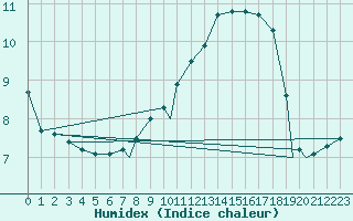 Courbe de l'humidex pour Benson