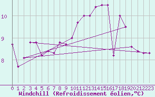 Courbe du refroidissement olien pour Boulogne (62)