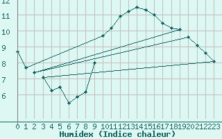 Courbe de l'humidex pour Stuttgart / Schnarrenberg