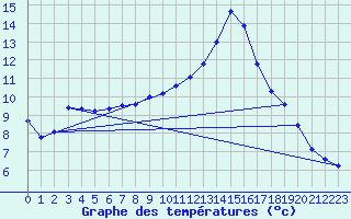 Courbe de tempratures pour Grossenzersdorf