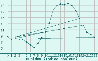 Courbe de l'humidex pour Carpentras (84)