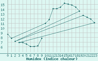 Courbe de l'humidex pour Gap-Sud (05)