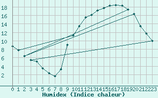 Courbe de l'humidex pour Lussat (23)