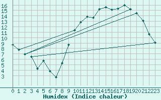 Courbe de l'humidex pour Angers-Marc (49)