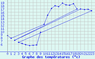 Courbe de tempratures pour Lobbes (Be)