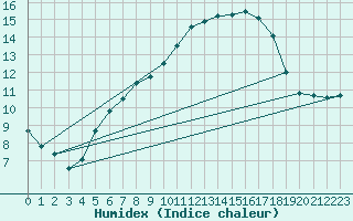 Courbe de l'humidex pour Zinnwald-Georgenfeld