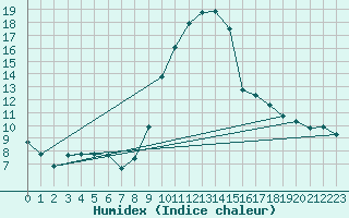 Courbe de l'humidex pour Le Luc (83)