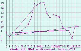 Courbe du refroidissement olien pour Davos (Sw)