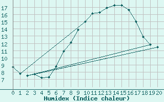 Courbe de l'humidex pour Simplon-Dorf