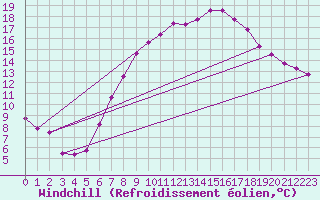 Courbe du refroidissement olien pour Neu Ulrichstein