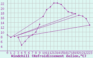 Courbe du refroidissement olien pour Berlin-Tempelhof