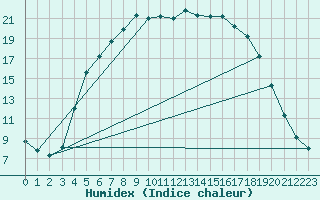 Courbe de l'humidex pour Delsbo