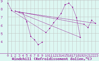Courbe du refroidissement olien pour Toulouse-Francazal (31)